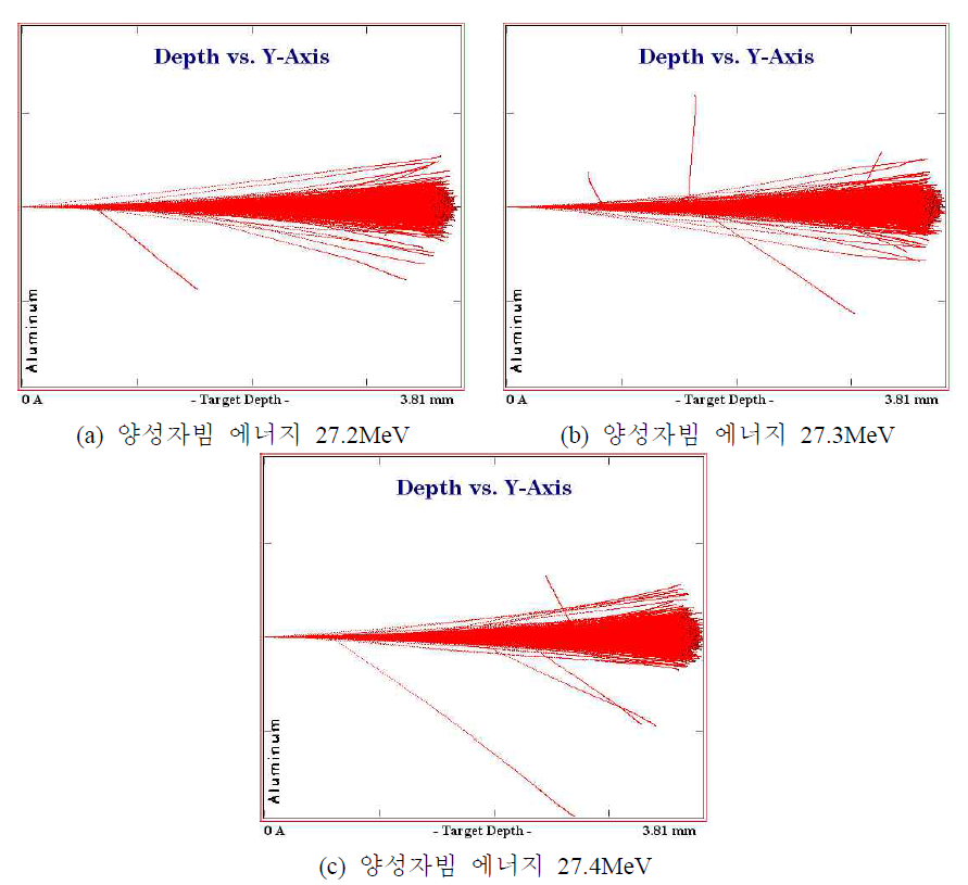 알루미늄 매질 내 빔에너지 27.5MeV 양성자의 비정거리 해석 결과