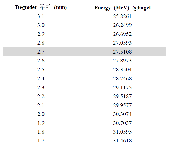 Degrader 두께에 따른 시험시편에 입사되는 양성자빔의 에너지
