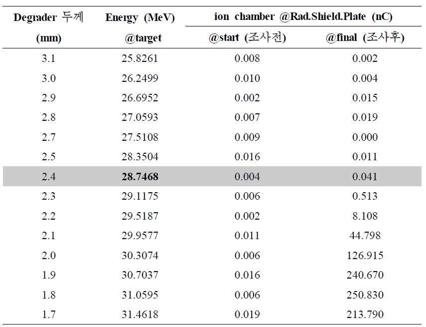 양성자빔의 에너지 변화에 따른 이온화 에너지 측정값