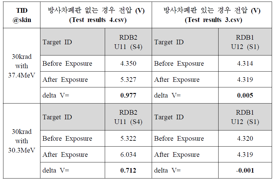30krad TID에 대한 방사선측성센서 측정값 비교