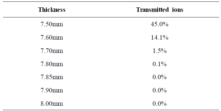 폴리에틸렌 두께에 따른 27.5MeV 양성자 투과 이온 비율
