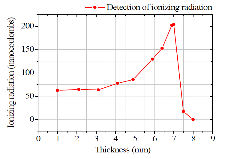 폴리에틸렌 시편 두께에 따른 이온 챔버 값
