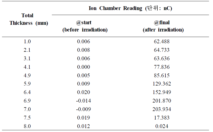 폴리에틸렌 시편 두께에 따른 이온 챔버 값