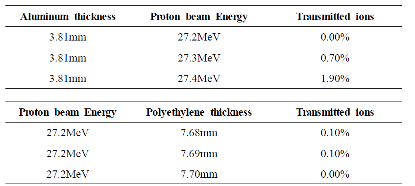 에너지 27.2MeV 양성자 차폐에 필요한 폴리에틸렌 두께