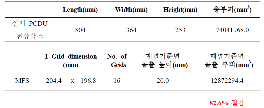 기존 PCDU에 대한 다기능 구조체 기술 적용시 부피절감