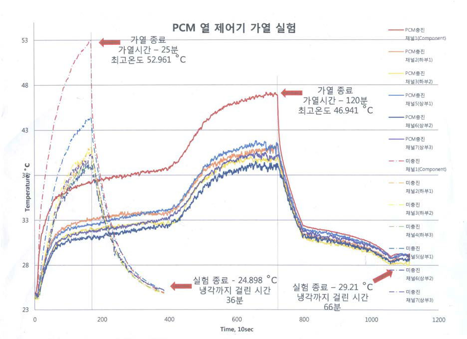 PCM 열제어 모듈의 지상시험 결과