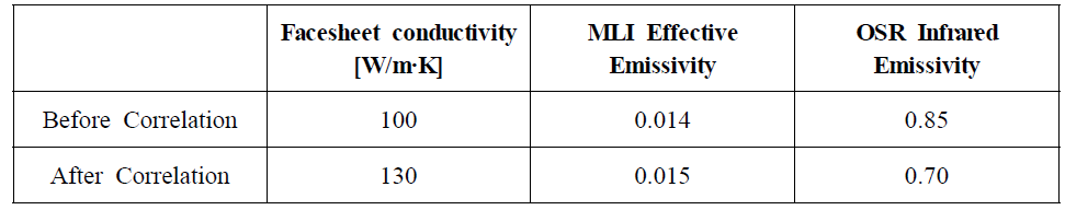 다기능 구조체에 사용된 PCM의 열적 물성치