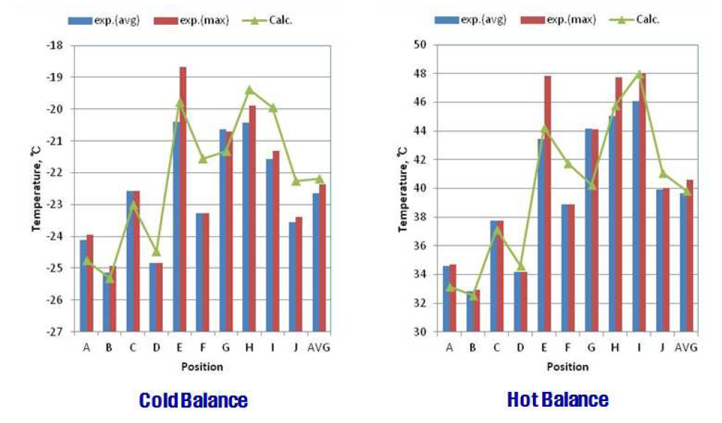 다기능 구조체 방열면 온도의 시험 및 해석 결과 비교