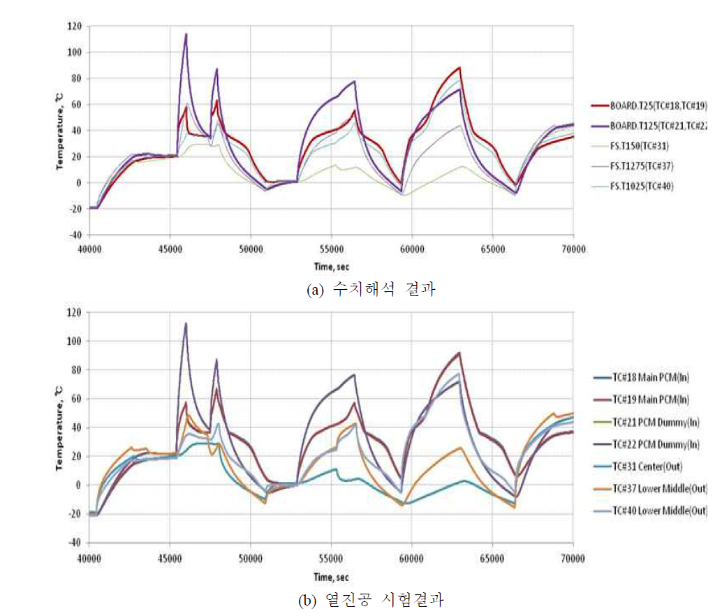 PCM 모듈 성능에 관한 보정된 해석 및 시험결과 비교