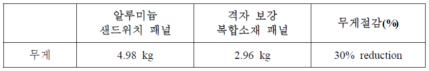 무게 절감 효과 분석(샌드위치 vs. 격자 보강 복합소재 구조물)