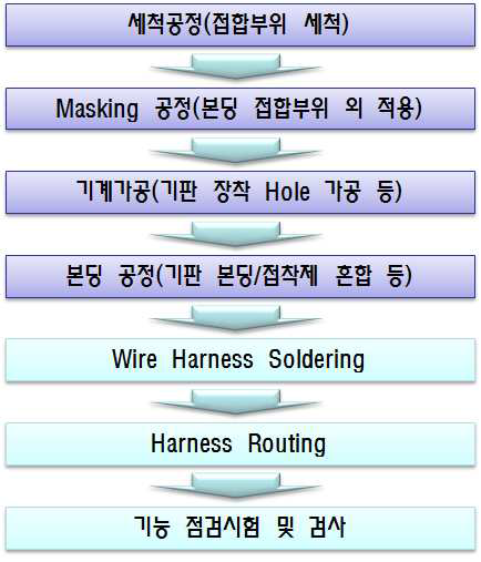 전자부 부착 및 총조립 공정 흐름도