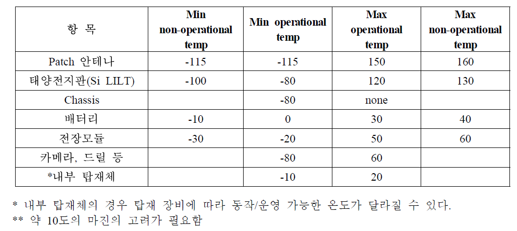 로버서브시스템 온도 요구사항