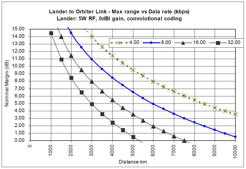 Data Rate에 대한 거리