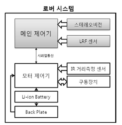 로버 제어 흐름도