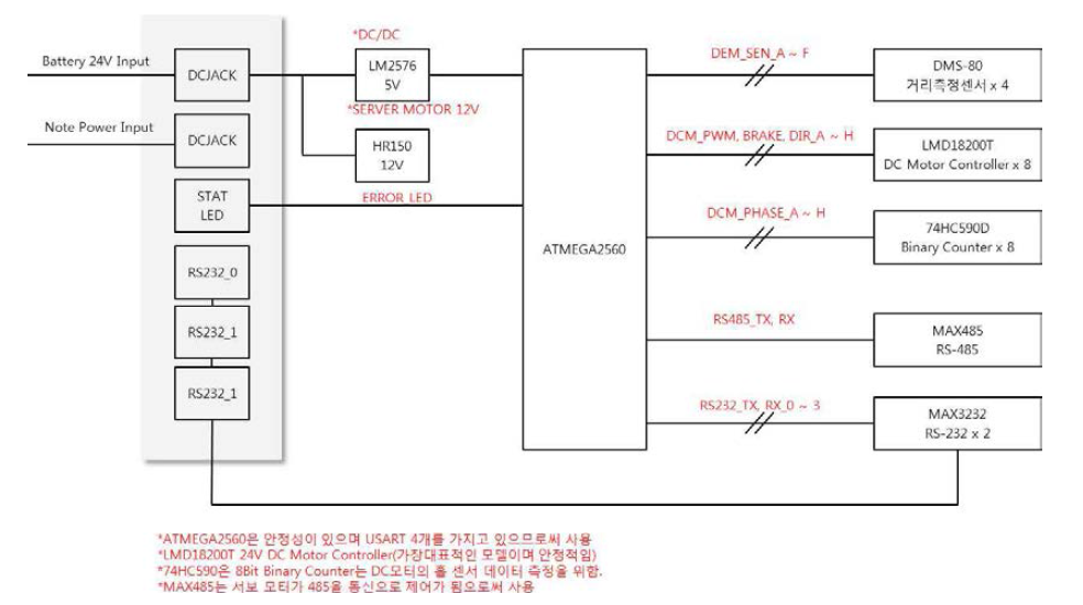 제어기의 Block Diagram