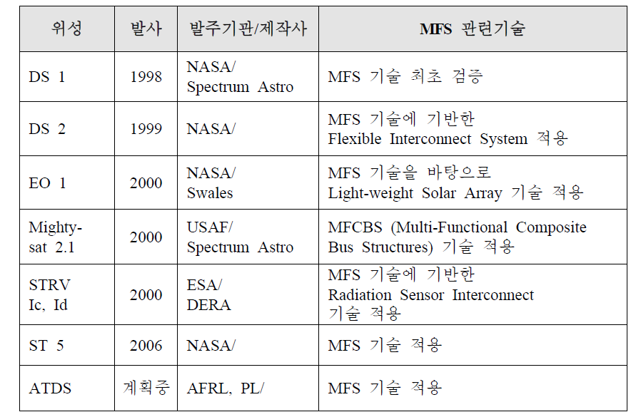 미국의 다기능 구조체 적용 우주기술 프로그램