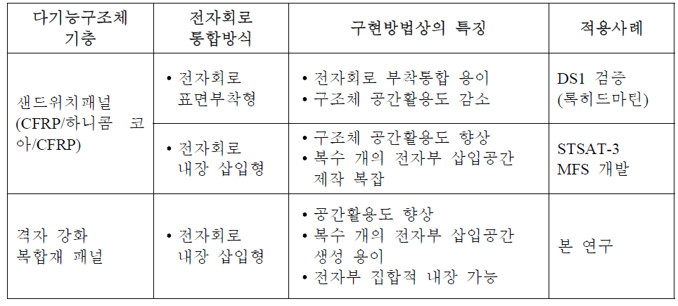 다기능 구조체 구현방법 비교