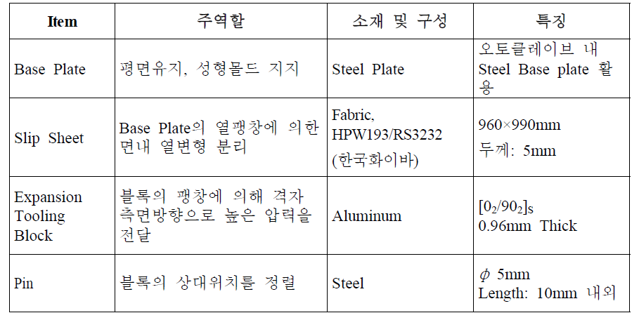 다기능 구조체 패널 제작용 복합재료 역할