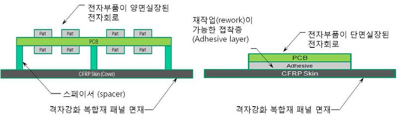 전자회로 체결 및 접착 방식