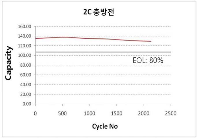 C-rate 충방전 사이클 용량 변화 곡선