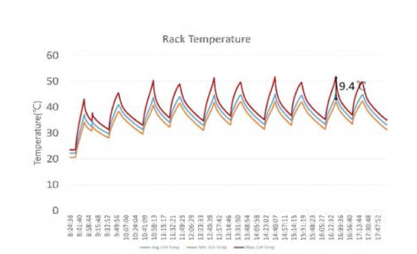 충방전 시험 내 배터리 온도 변화 (최대，평균, 최소값)