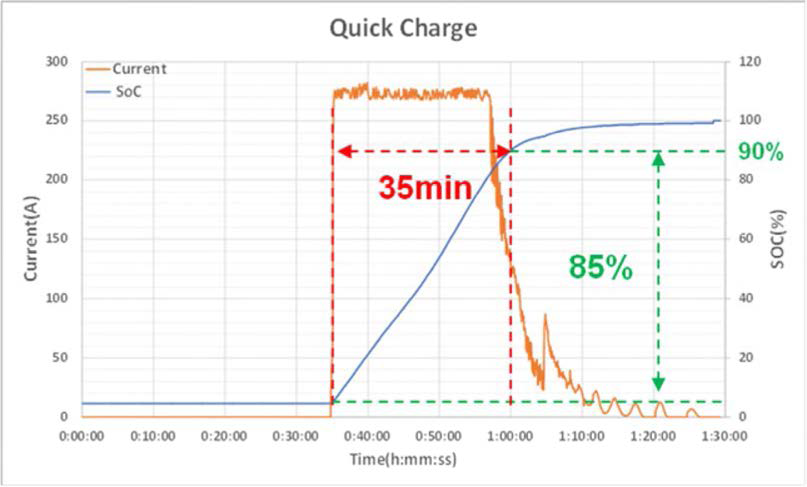 Quick Charge 시험
