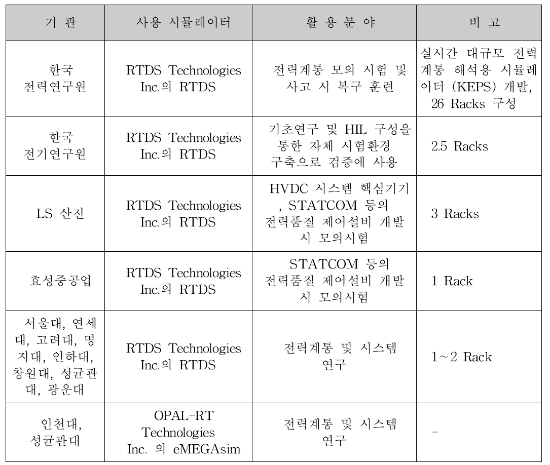 국내 실시간 시뮬레이터 인프라 현황