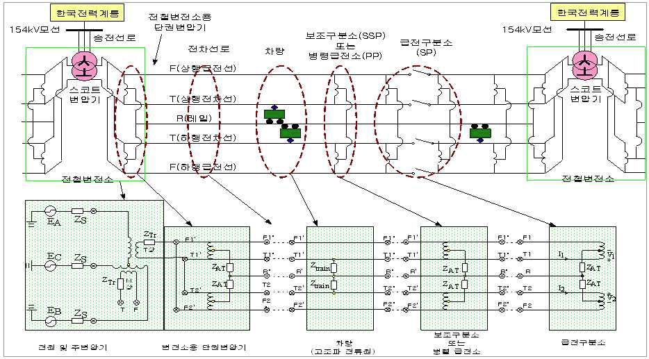 교류급전시스템 해석을 위한 다단자망 모델