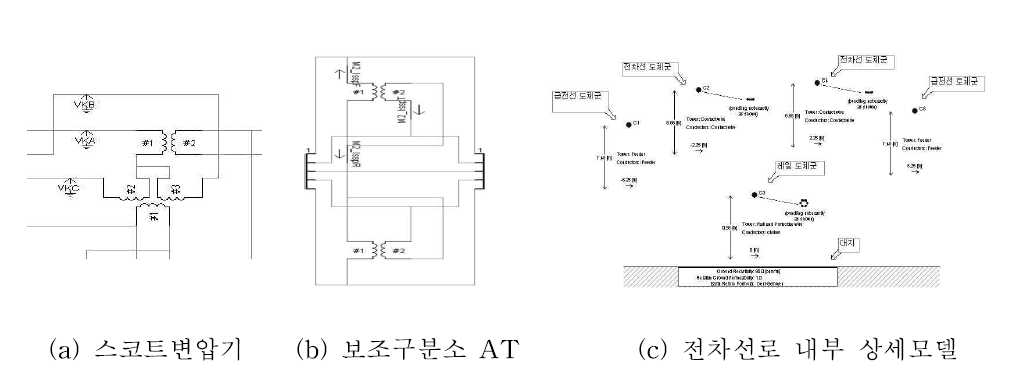 교류급전시스템 해석을 위한 PSCAD/EMTDC 해석모델