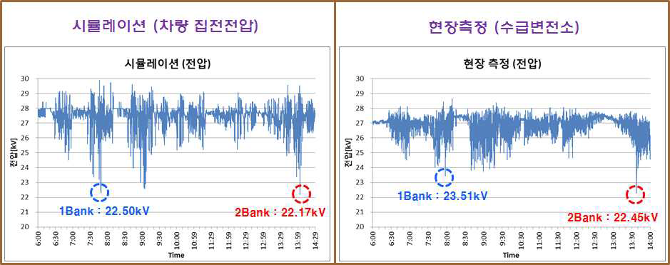 급전시뮬레이션 S/W 결과와 현장측정결과 비교