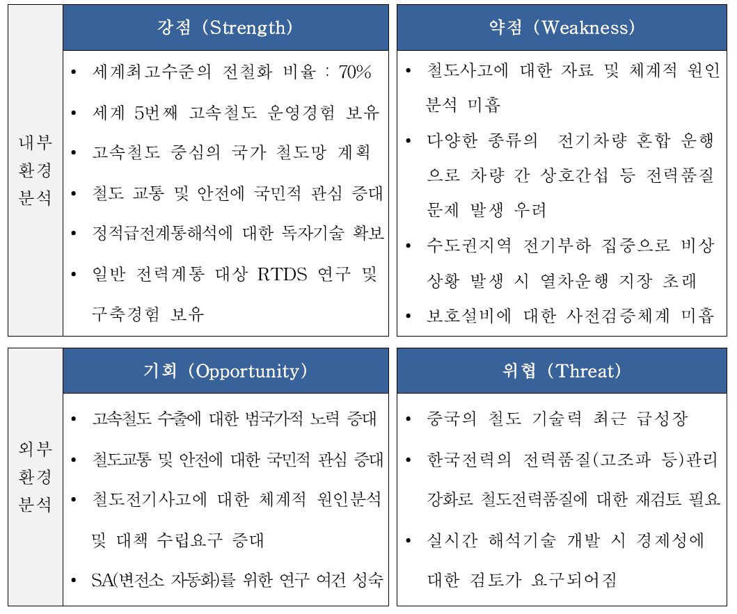 SWOT 분석