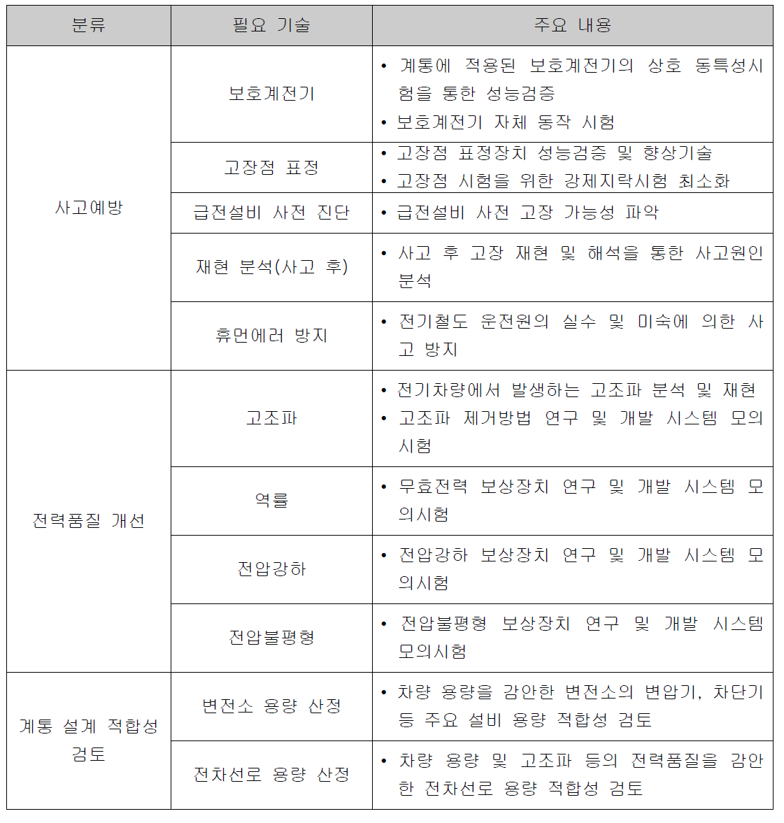 기술 수요 조사로 도출 된 필요 기술