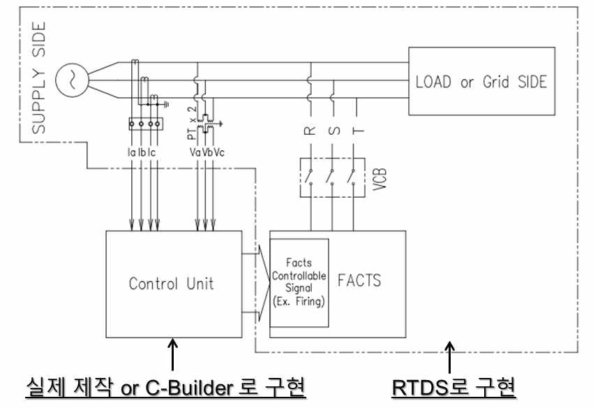 RTDS를 활용한 제어기 검증 개념도