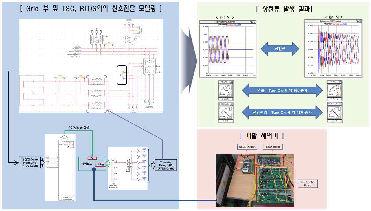 SVC 제어기 개발을 위한 실시간 시뮬레이터 활용