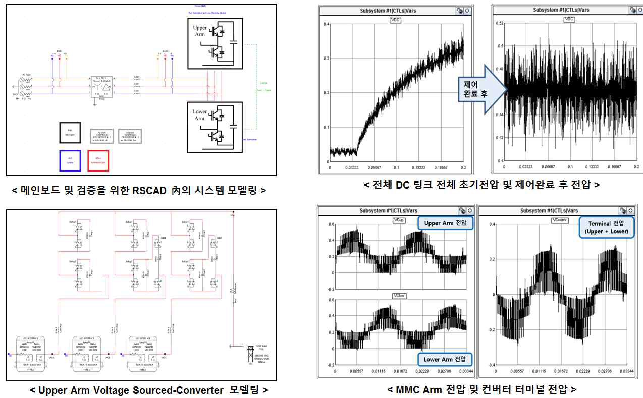 MMC STATCOM 모델링 및 제어기 연동 시험 결과