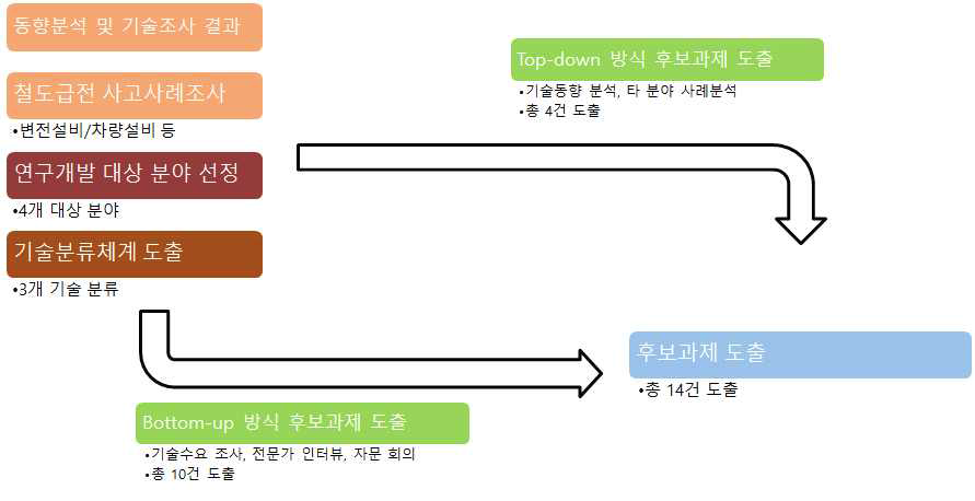 후보과제 도출과정