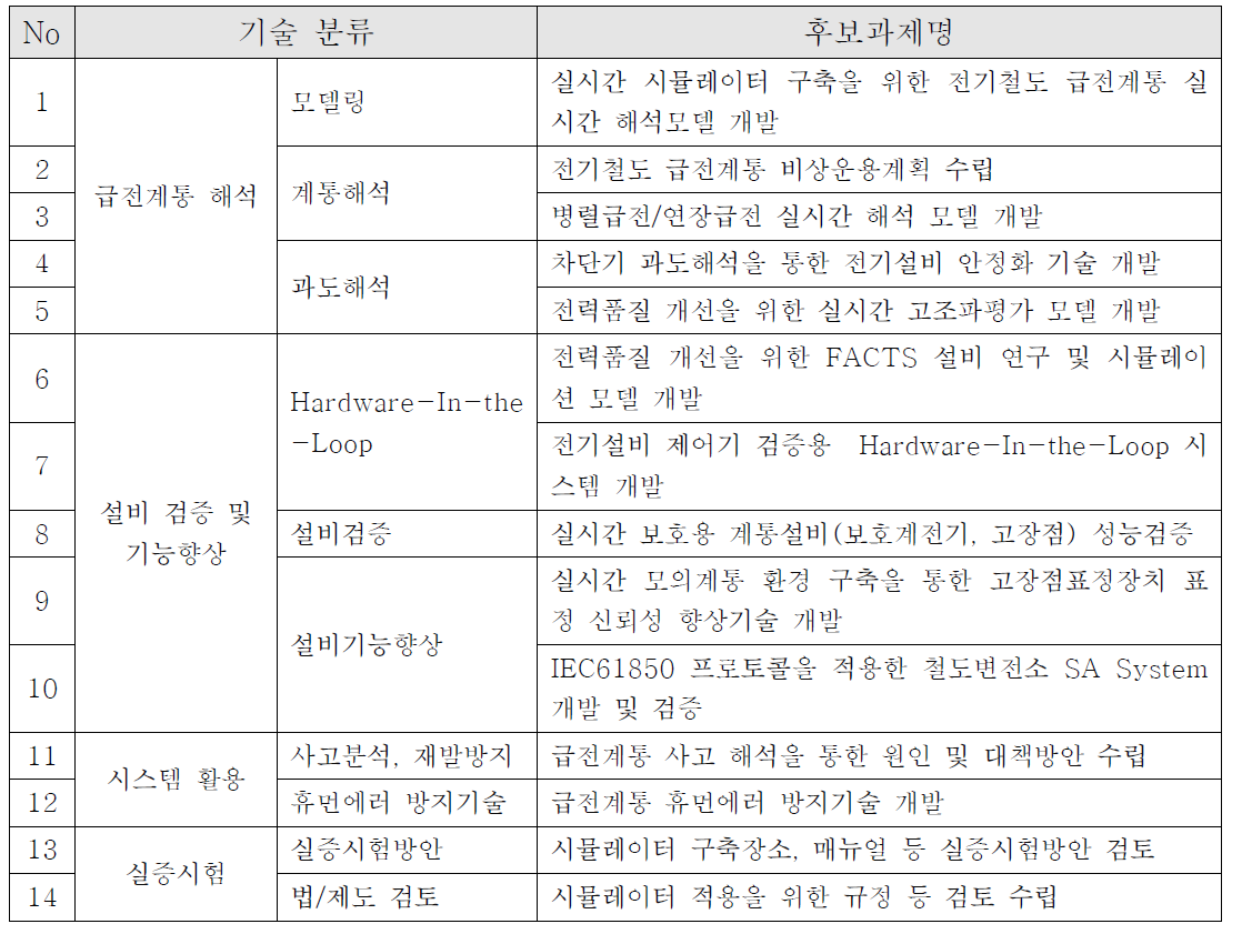 기술 분류별 후보과제