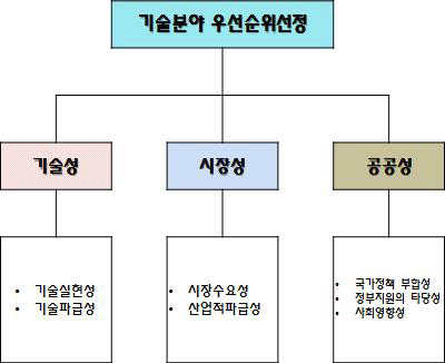 기술 분야 우선순위선정