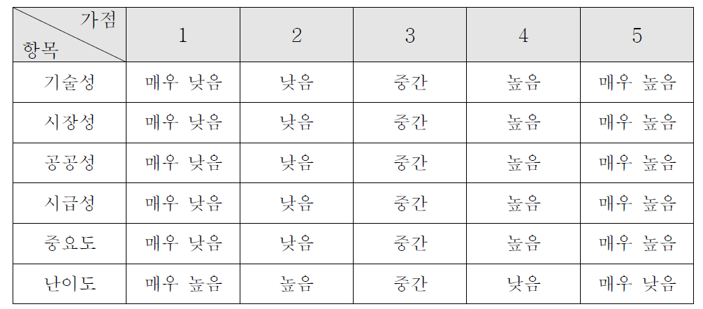 AHP 분석 기준