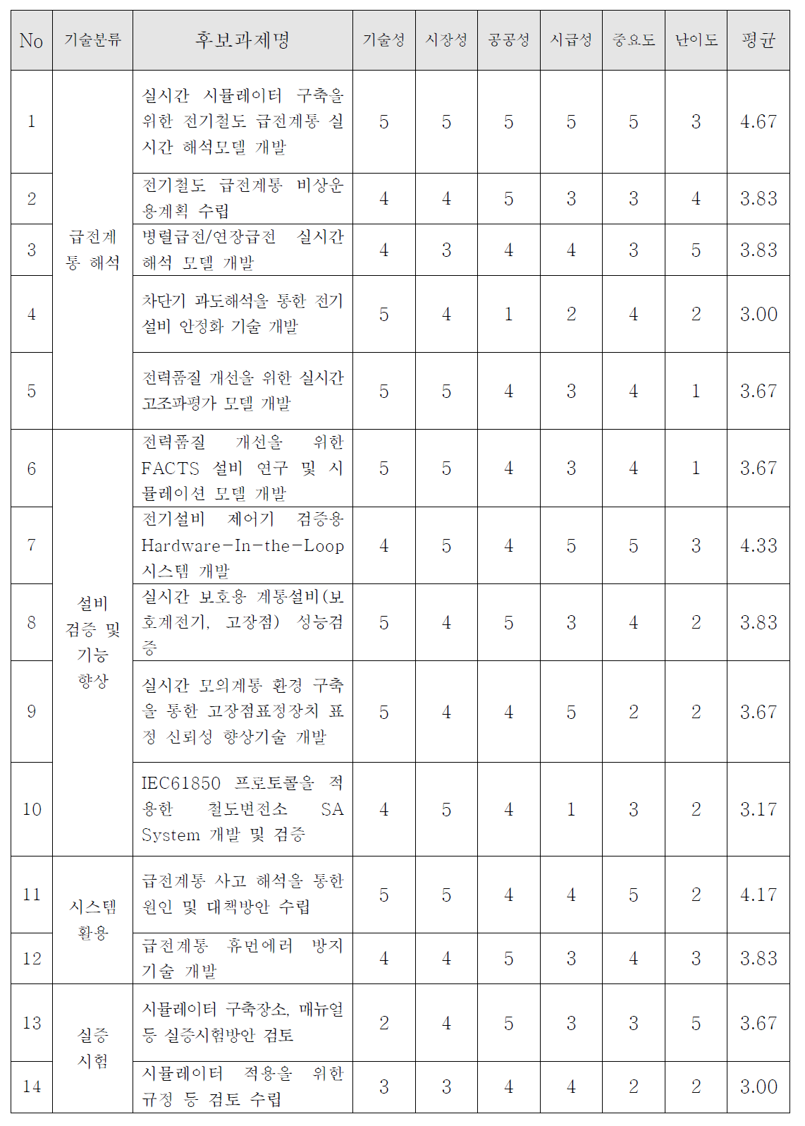 후보과제 우선순위 도출