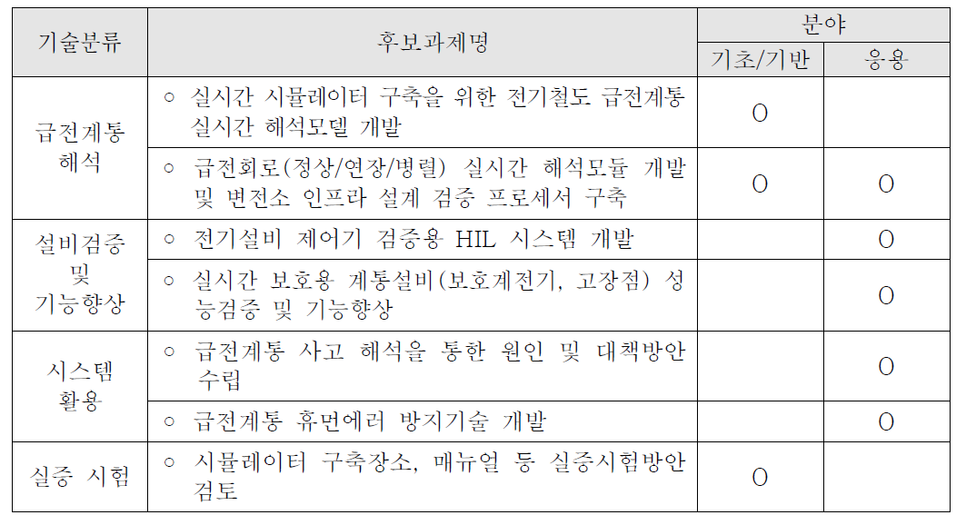 후보과제 재정리