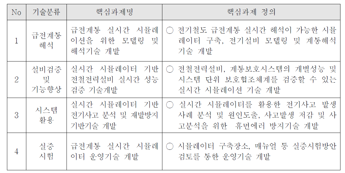 기술 분류별 핵심과제 도출 및 정의