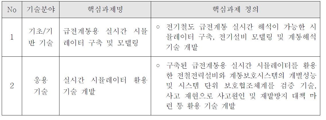 기술 분야별 핵심과제 도출 및 정의