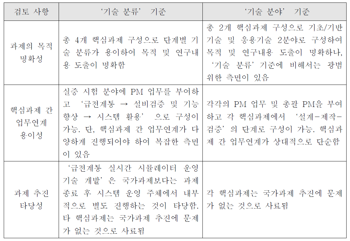 기술 분류 vs 기술 분야