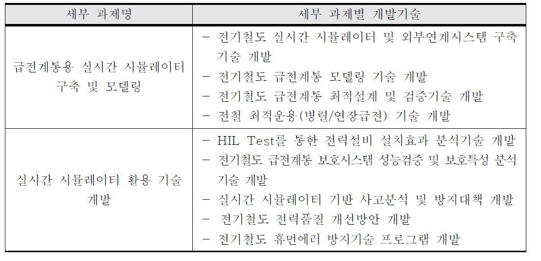 기획과제별 세부 개발기술