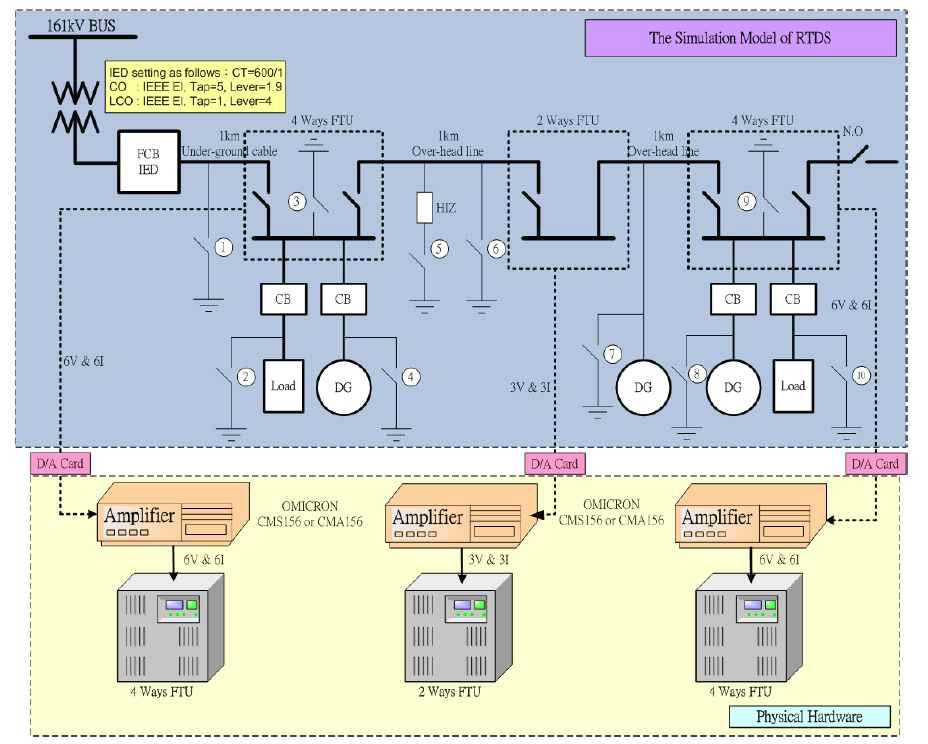 FTU(제어기기) 시험을 위한 RTDS와 Power Amplifier 구성