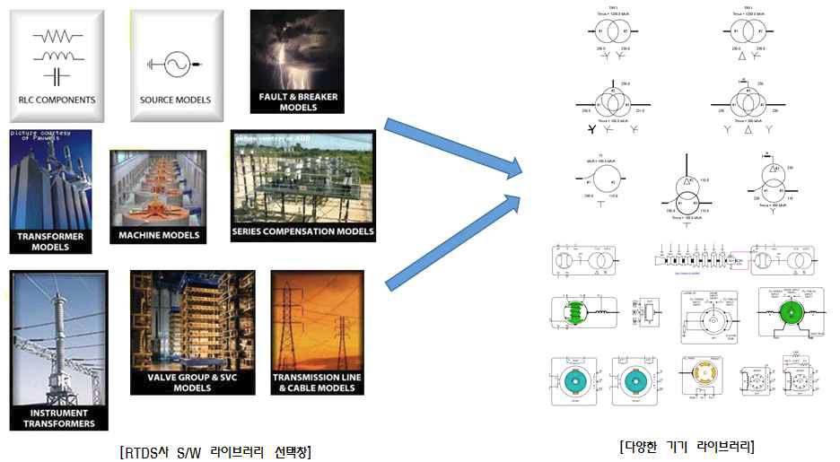RTDS사 S/W(RS-CAD)의 기기별 라이브러리