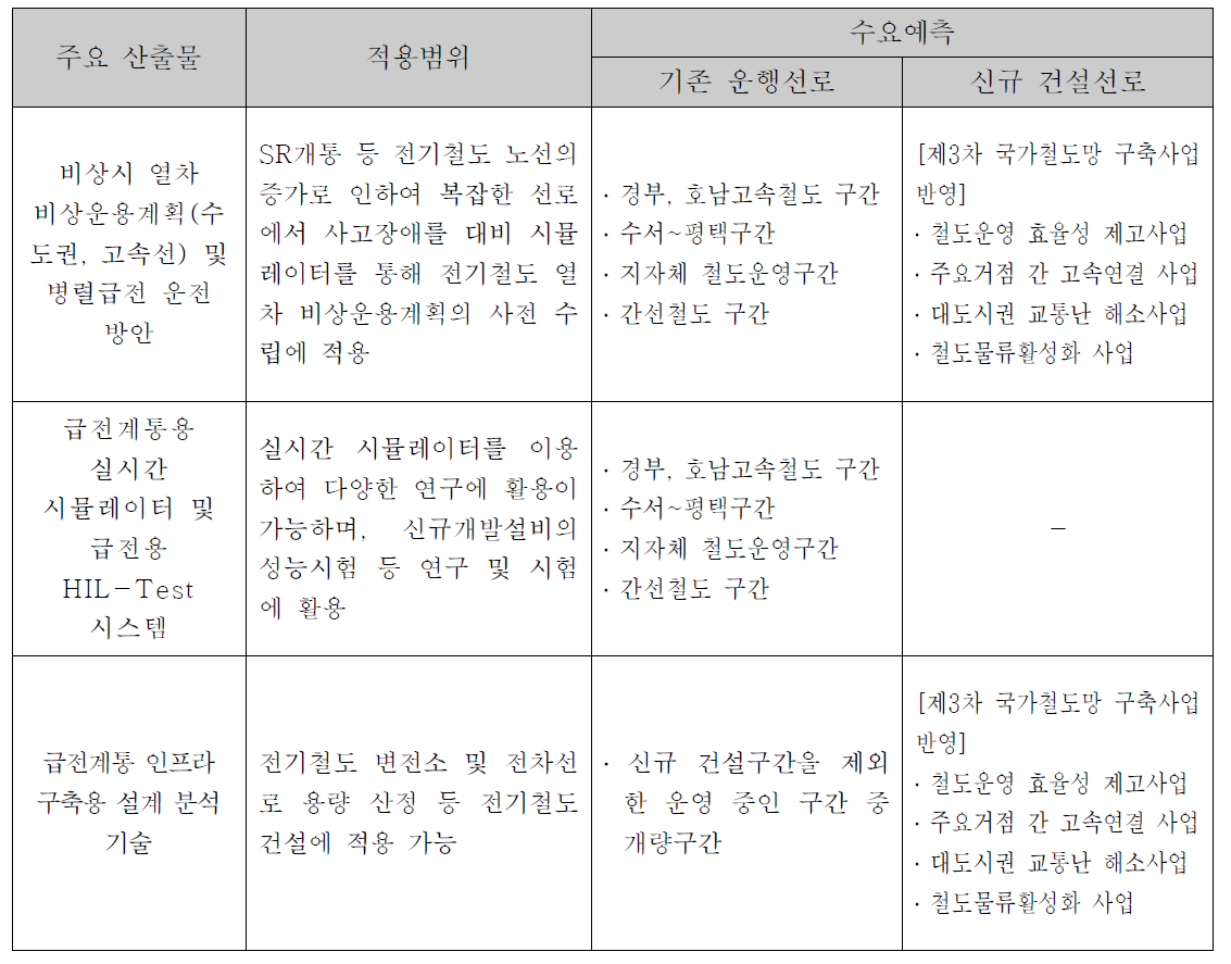 개발기술의 적용범위