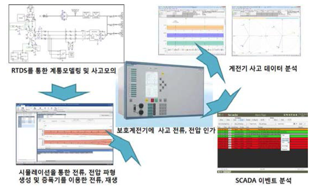 보호계전기 동적특성 검증 방법