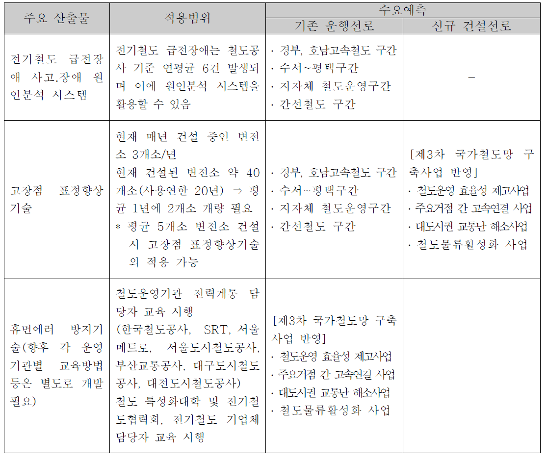 2세부 주요산출물 적용범위 및 수요예측